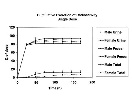尿/粪/胆汁排泄试验