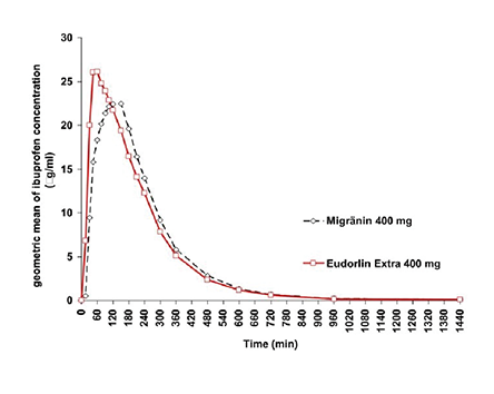 生物等效性评价