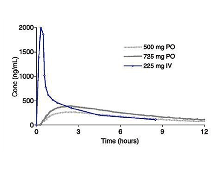 生物利用度研究
