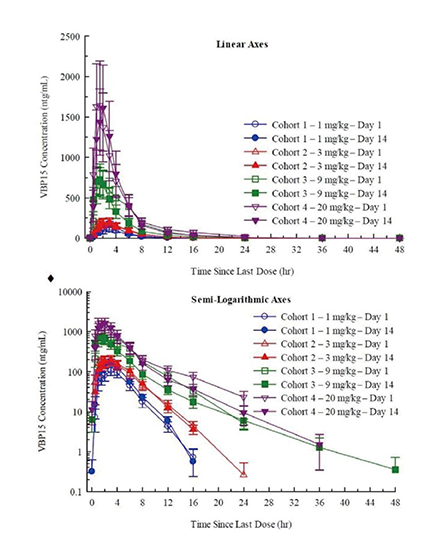 单/多次给药药代动力学